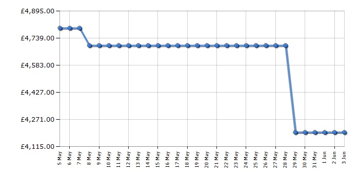Cheapest price history chart for the Liebherr XRFST5295