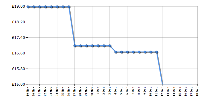 Cheapest price history chart for the Little Live Pets My Pet Lamb Snowie