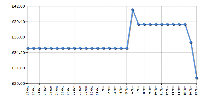 Cheapest price history chart for the Logitech G305 LIGHTSPEED Wireless Gaming Mouse