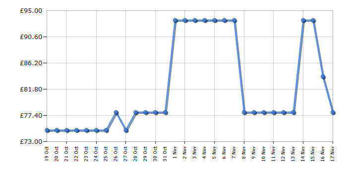 Cheapest price history chart for the Logitech MX Vertical