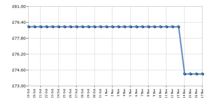 Cheapest price history chart for the Lumie Bodyclock Spark 100