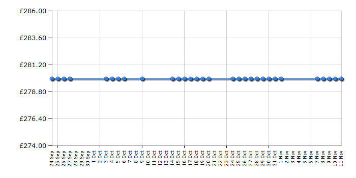 Cheapest price history chart for the Magimix 5200XL Premium - Satin (18570)