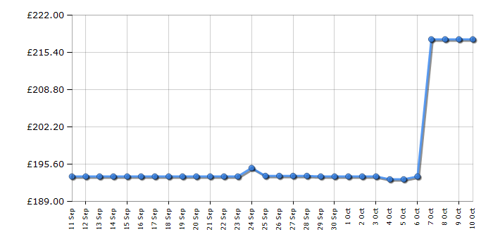 Cheapest price history chart for the Makita DLM330RT