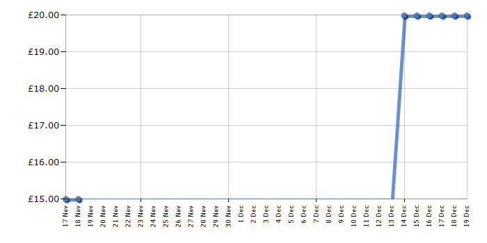 Cheapest price history chart for the Marshmallow Madness