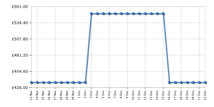 Cheapest price history chart for the maXpeedingrods 3300W MXR3500 Inverter Generator