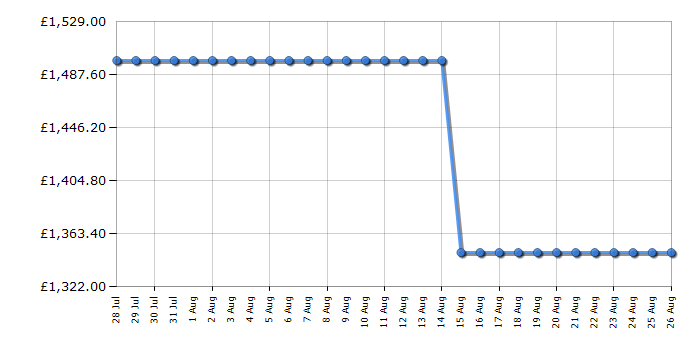 Cheapest price history chart for the Maytag MAT23MNAGW