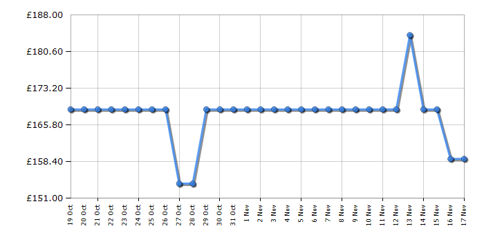 Cheapest price history chart for the Metz 40MTD6000YUK