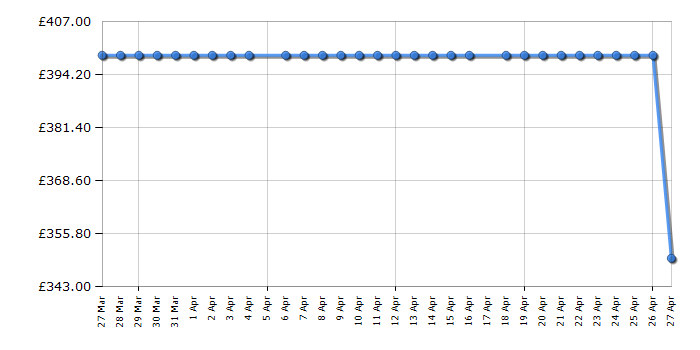 Cheapest price history chart for the Metz 55MQE7600ZUK