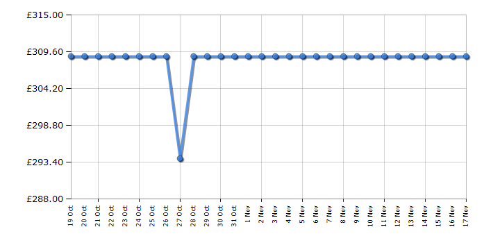 Cheapest price history chart for the Metz 55MRD6000YUK