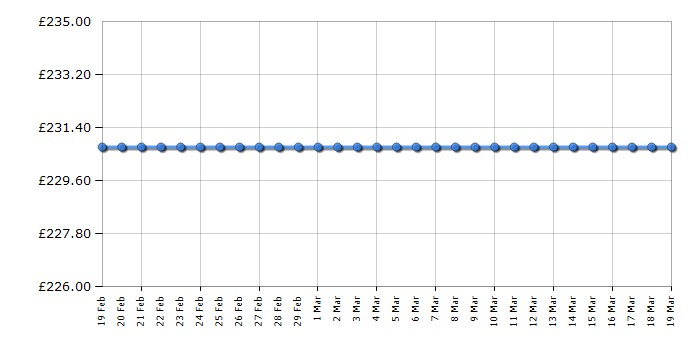 Cheapest price history chart for the Michael Kors MK2715