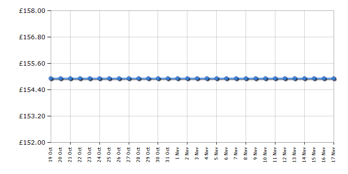 Cheapest price history chart for the Michael Kors MK3365