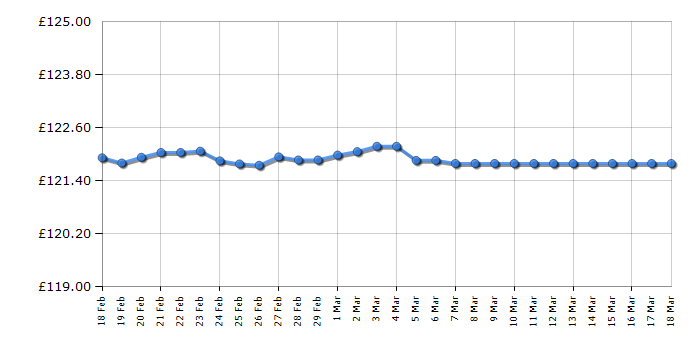 Cheapest price history chart for the Michael Kors MK3513