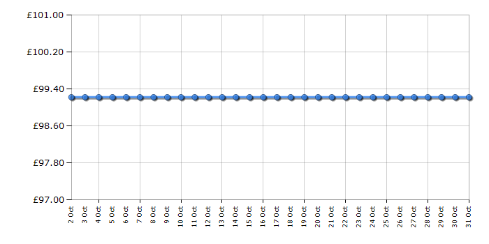 Cheapest price history chart for the Michael Kors MK3585