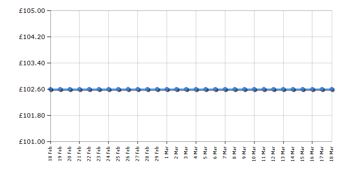 Cheapest price history chart for the Michael Kors MK3709