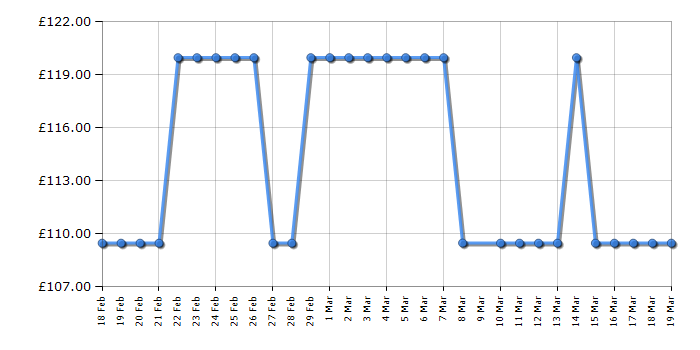 Cheapest price history chart for the Michael Kors MK3843