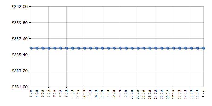 Cheapest price history chart for the Michael Kors MK5556