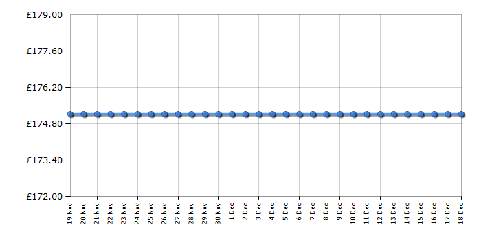 Cheapest price history chart for the Michael Kors MK6150