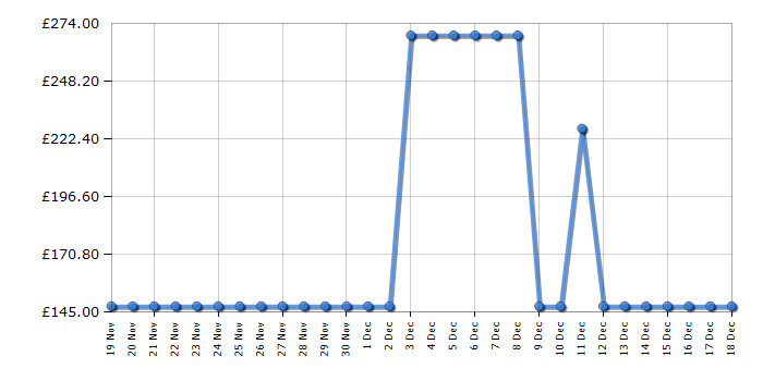 Cheapest price history chart for the Michael Kors MK6174