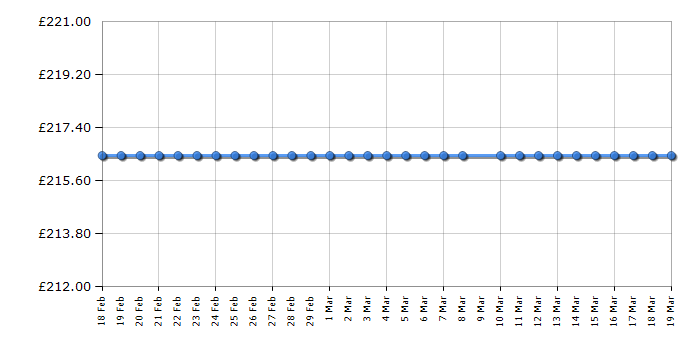 Cheapest price history chart for the Michael Kors MK6431