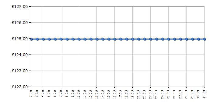 Cheapest price history chart for the Michael Kors MK6483