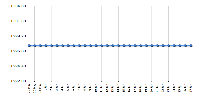 Cheapest price history chart for the Michael Kors MKT5072