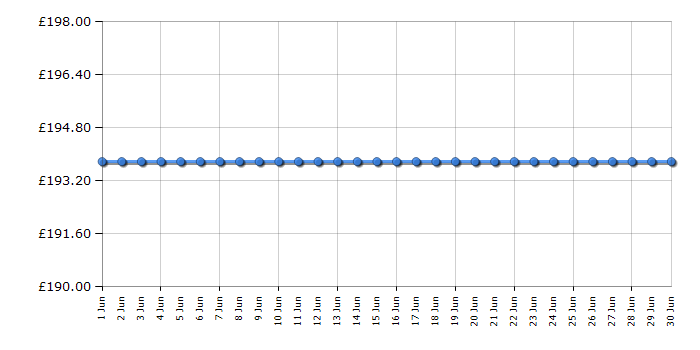 Cheapest price history chart for the Michael Kors MKT5126