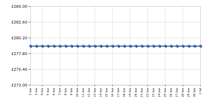 Cheapest price history chart for the Michael Kors MKT5128