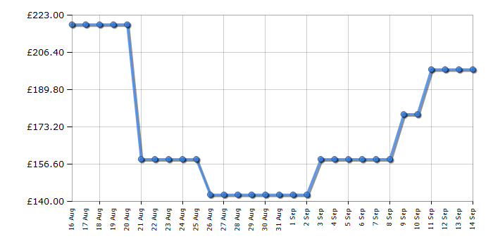 Cheapest price history chart for the Midea MBO65M90D2X