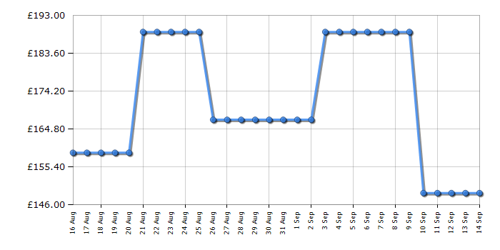 Cheapest price history chart for the Midea MBO65M90M1X