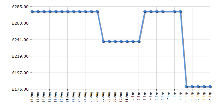 Cheapest price history chart for the Midea MBO7NM30D0BS