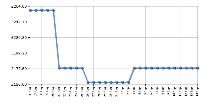 Cheapest price history chart for the Midea MBO7NM30D0SS