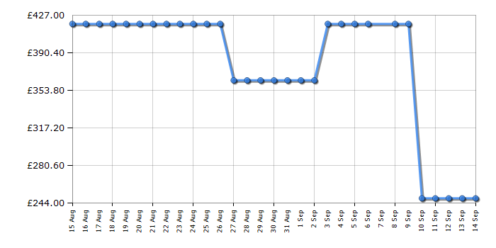 Cheapest price history chart for the Midea MBO7NP30T0BS