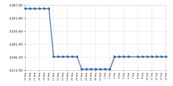 Cheapest price history chart for the Midea MBO7NP30T0SS