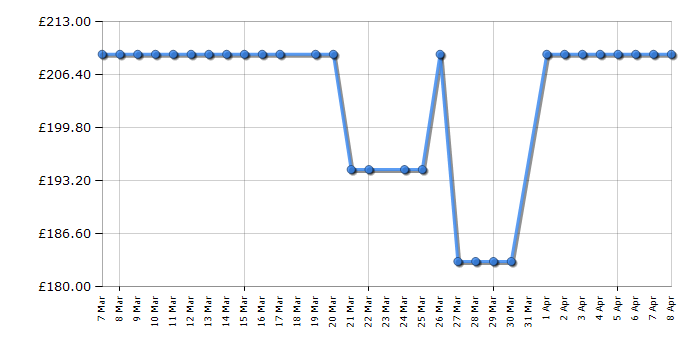 Cheapest price history chart for the Midea MDRB202FGE01