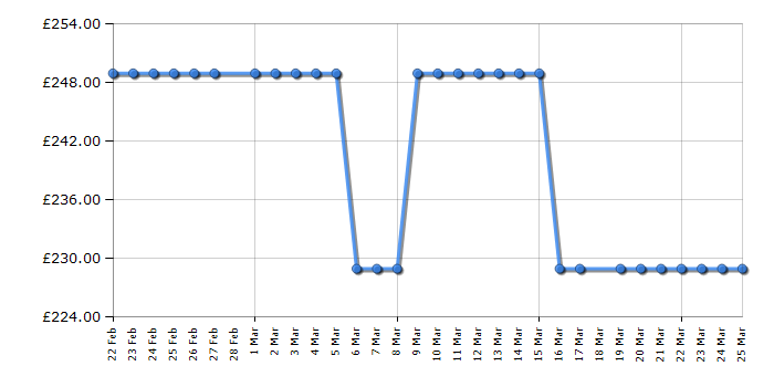Cheapest price history chart for the Midea MDRB254FGE01