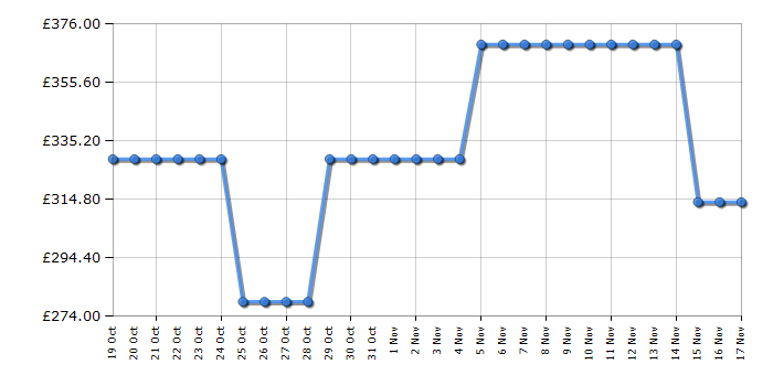 Cheapest price history chart for the Midea MDRB379FGD02