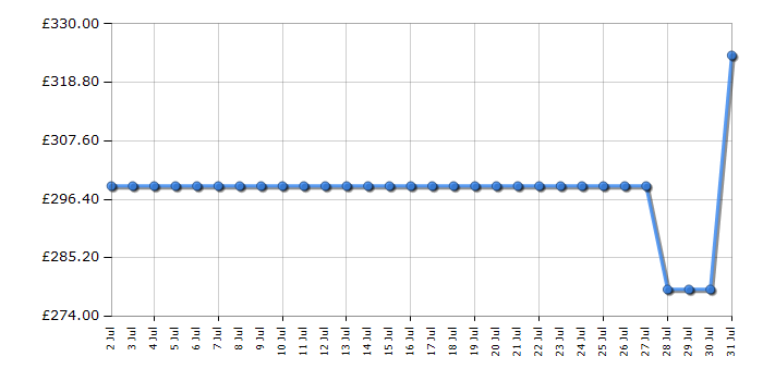 Cheapest price history chart for the Midea MDRB424FGD01O