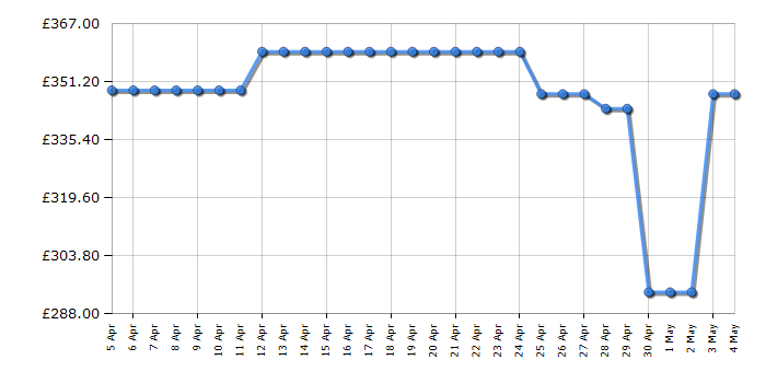Cheapest price history chart for the Midea MDRB424FGD02O