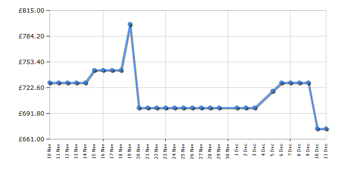 Cheapest price history chart for the Midea MDRB521MGA46O