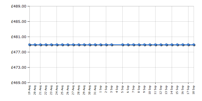 Cheapest price history chart for the Midea MDRB521MIC01