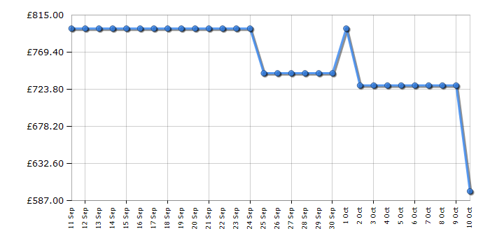 Cheapest price history chart for the Midea MDRB600MIC46P
