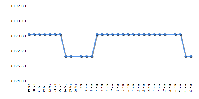 Cheapest price history chart for the Midea MDRC154FZE01