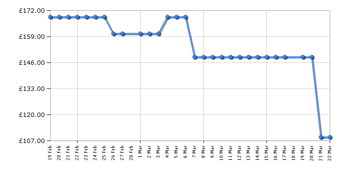 Cheapest price history chart for the Midea MDRC211FZE01