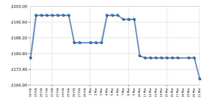 Cheapest price history chart for the Midea MDRC284FZE01