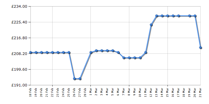 Cheapest price history chart for the Midea MDRC345FZE01