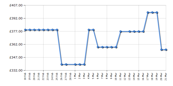Cheapest price history chart for the Midea MDRC564FZE01