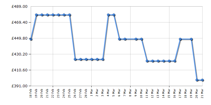 Cheapest price history chart for the Midea MDRC698FEE01
