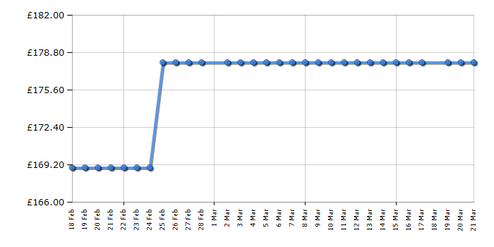 Cheapest price history chart for the Midea MDRD168FGE01