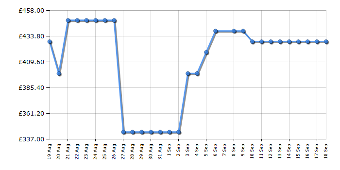 Cheapest price history chart for the Midea MDRE353FGE01D