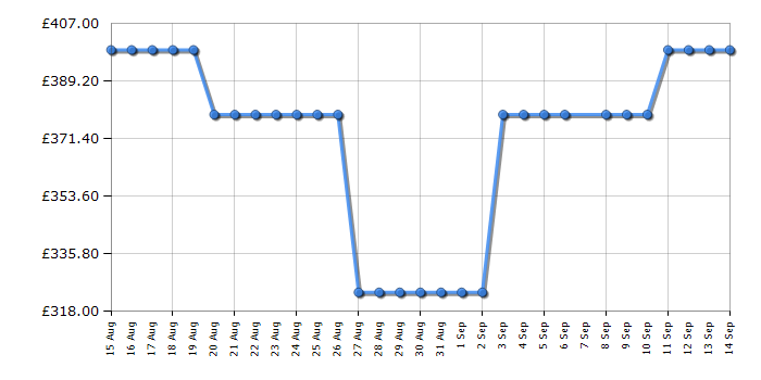 Cheapest price history chart for the Midea MDRE379FGE01D